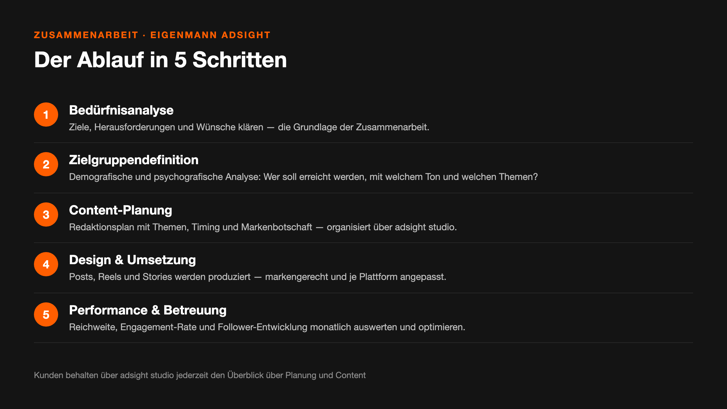 Beschriftete Prozess-Grafik mit fünf nummerierten Schritten der Zusammenarbeit. Schritt 1, Bedürfnisanalyse: Ziele, Herausforderungen und Wünsche klären. Schritt 2, Zielgruppendefinition: demografische und psychografische Analyse der Wunsch-Zielgruppe. Schritt 3, Content-Planung: Redaktionsplan mit Themen, Timing und Markenbotschaft, organisiert über adsight studio. Schritt 4, Design und Umsetzung: Produktion von Posts, Reels und Stories je Plattform. Schritt 5, Performance und Betreuung: Reichweite, Engagement-Rate und Follower-Entwicklung monatlich auswerten und optimieren.