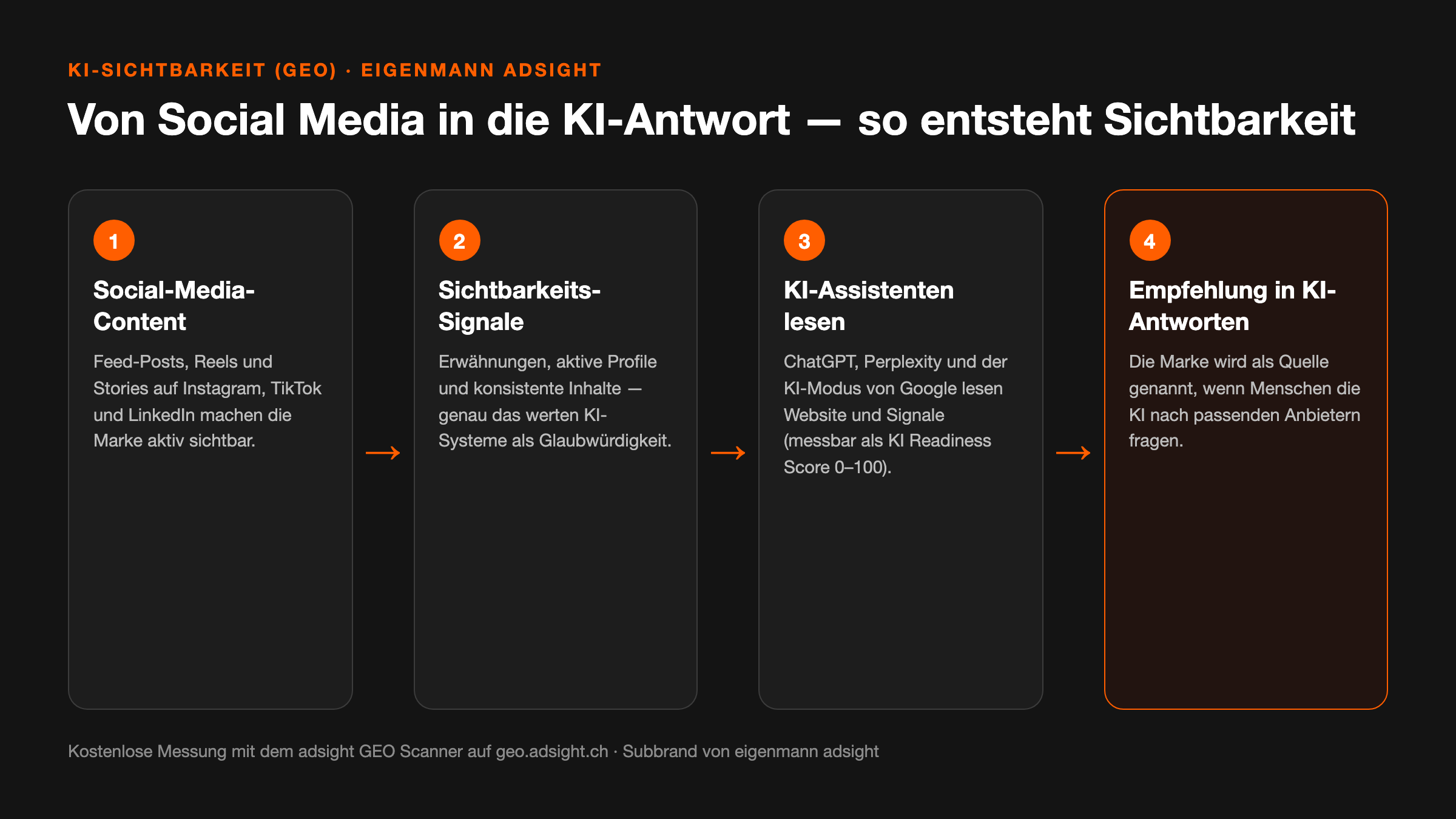 Infografik mit vier nummerierten Schritten von links nach rechts. Schritt 1, Social-Media-Content: Feed-Posts, Reels und Stories auf Instagram, TikTok und LinkedIn. Schritt 2, Sichtbarkeits-Signale: Erwähnungen, aktive Profile und konsistente Inhalte. Schritt 3, KI-Assistenten lesen: ChatGPT, Perplexity und der KI-Modus von Google werten Website und Signale aus, messbar als KI Readiness Score von 0 bis 100. Schritt 4, Empfehlung in KI-Antworten: die Marke wird als Quelle genannt, wenn Menschen die KI nach passenden Anbietern fragen.